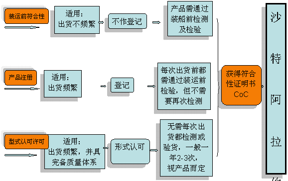 沙特SASO证书