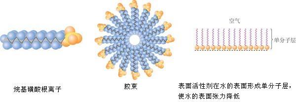 表面活性剂FDA认证