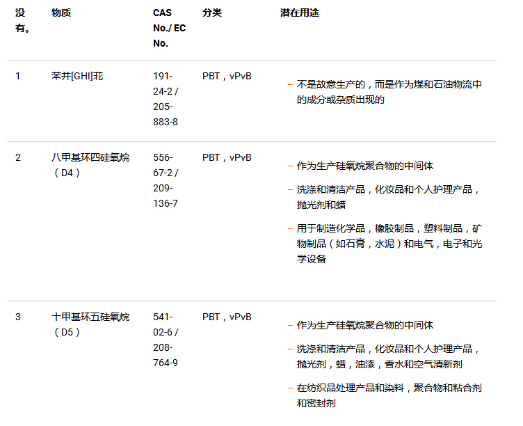 十种SVHC的用途