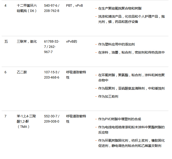 十种SVHC的用途