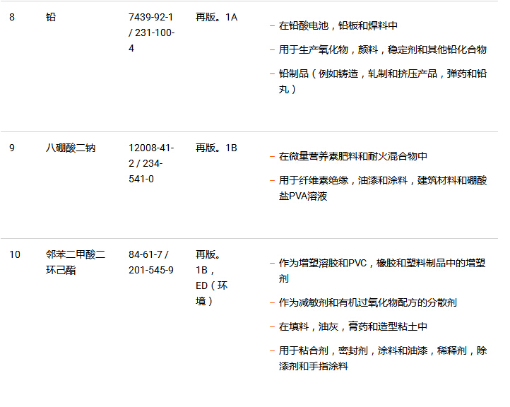 十种SVHC的用途