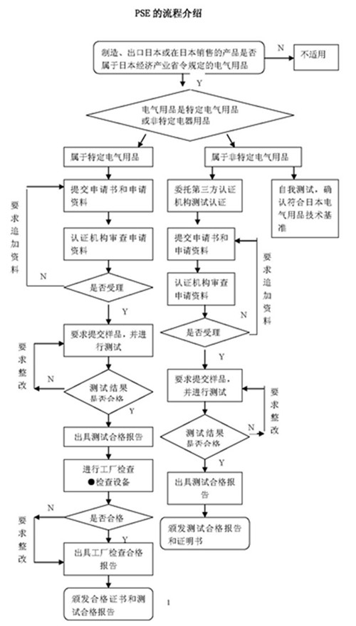 PSE认证流程
