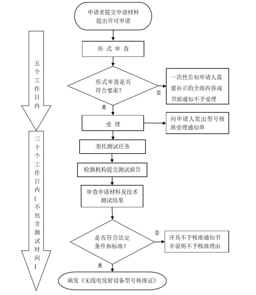 SRRC认证流程 SRRC认证流程
