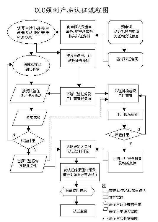3C认证流程