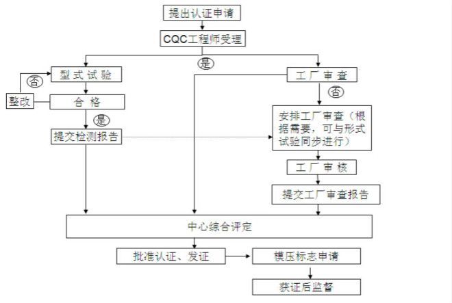 3C认证流程
