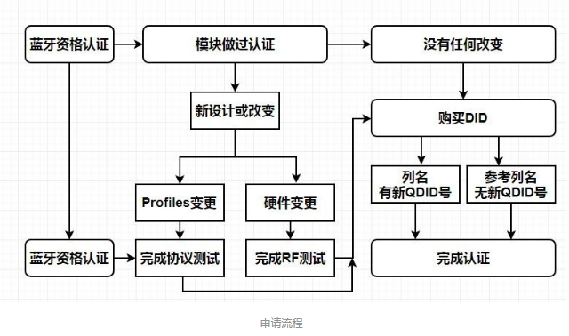 蓝牙BQB认证