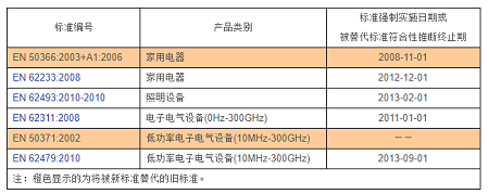 EMF测试标准EN 62233