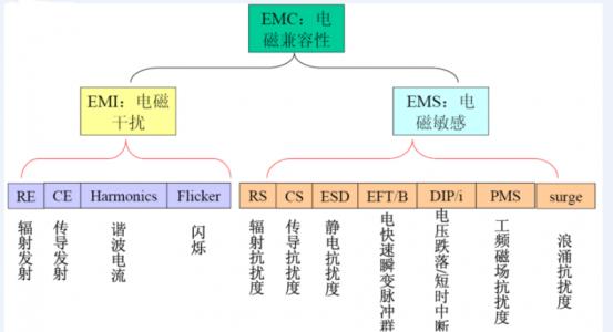 家电产品EMC检测