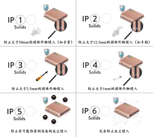 IP防尘防水等级检测
