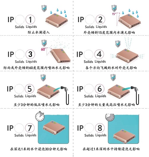 IP防尘防水等级检测