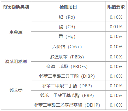 机顶盒欧盟ROHS检测报告