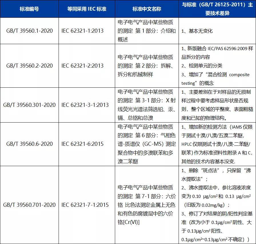 中国ROHS报告