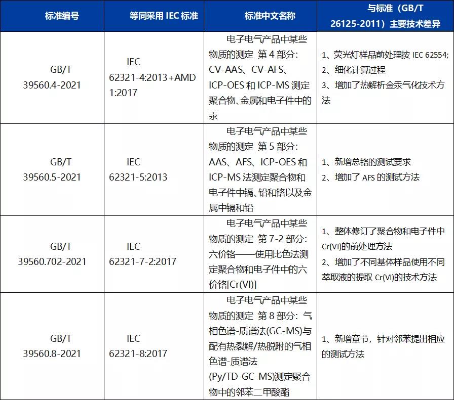 中国ROHS报告